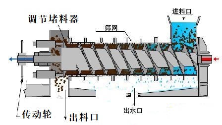 單螺旋脫水機(jī).jpg