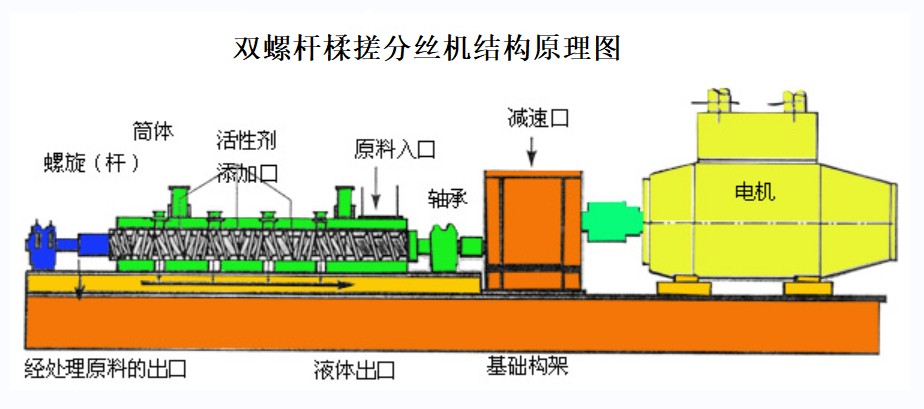雙螺桿揉搓分絲機(jī).jpg